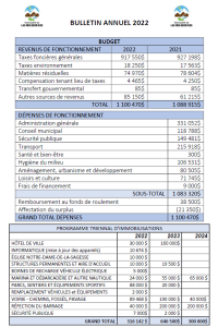 Lac-des-seize-iles budget 2022